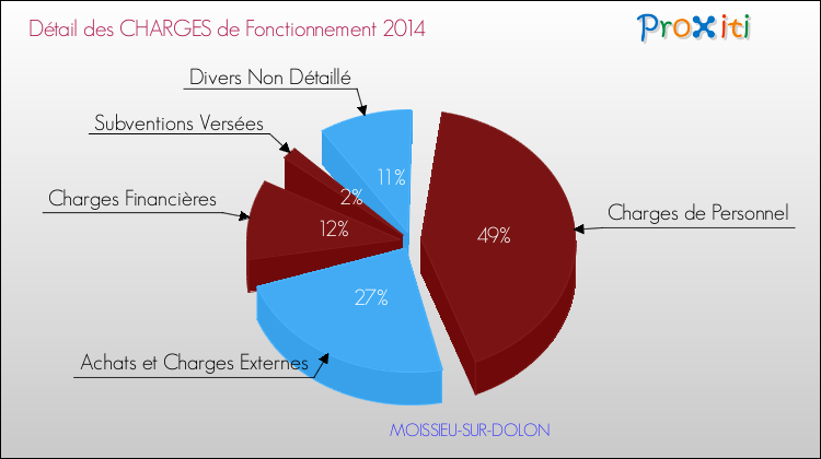 Décomposition des Charges de Fonctionnement 2014 de la commune de MOISSIEU-SUR-DOLON Charges de Fonctionnement 2014 pour la commune de MOISSIEU-SUR-DOLON