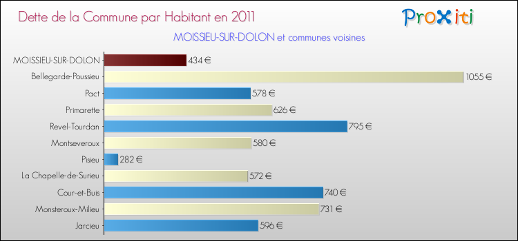 Dette par habitant de la commune en 2011 pour MOISSIEU-SUR-DOLON et les communes proches Comparaison de la dette par habitant de la commune en 2011 pour MOISSIEU-SUR-DOLON et les communes voisines