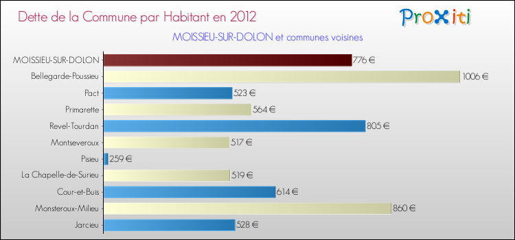 Dette par habitant de la commune en 2012 pour MOISSIEU-SUR-DOLON et les communes proches Comparaison de la dette par habitant de la commune en 2012 pour MOISSIEU-SUR-DOLON et les communes voisines