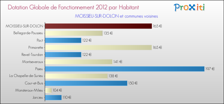 Montant des dotations globales de fonctionnement DGF par Habitant pour MOISSIEU-SUR-DOLON et les communes proches Comparaison des des dotations globales de fonctionnement DGF par habitant pour MOISSIEU-SUR-DOLON et les communes voisines