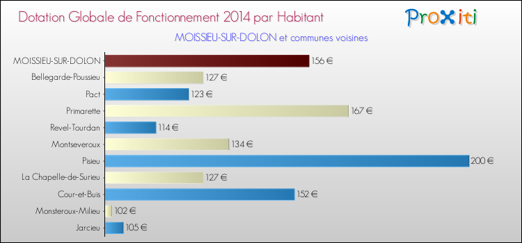 Montant des dotations globales de fonctionnement DGF par Habitant pour MOISSIEU-SUR-DOLON et les communes proches en 2014. Comparaison des des dotations globales de fonctionnement DGF par habitant pour MOISSIEU-SUR-DOLON et les communes voisines en 2014.
