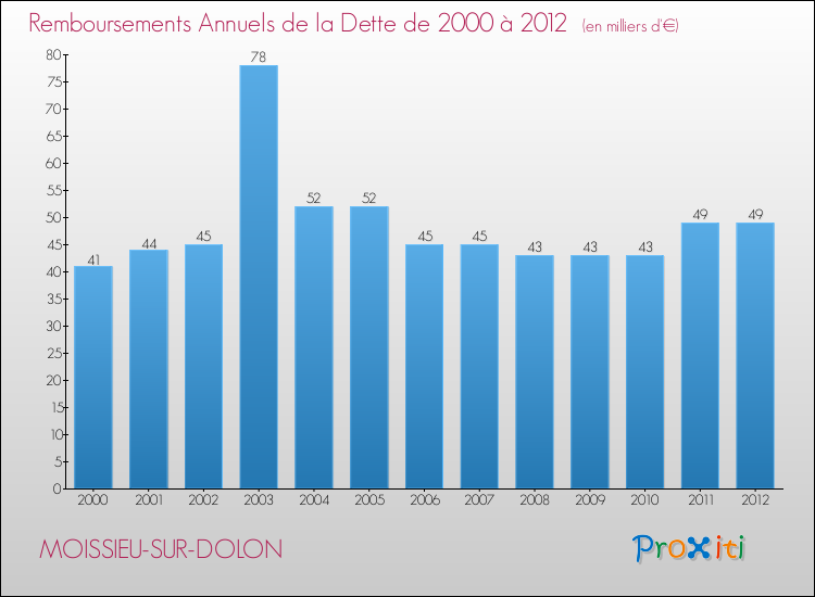 Evolution de l'annuité de la dette pour la commune de MOISSIEU-SUR-DOLON de 2000 à 2012 Annuités de la dette pour MOISSIEU-SUR-DOLON de 2000 à 2012