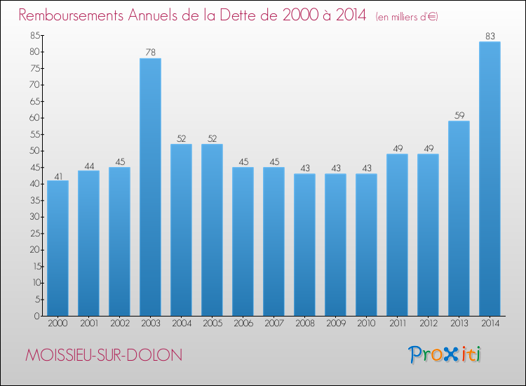 Evolution de l'annuité de la dette pour la commune de MOISSIEU-SUR-DOLON de 2000 à 2014 Annuités de la dette pour MOISSIEU-SUR-DOLON de 2000 à 2014