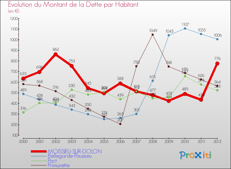 Evolution de la dette par habitant pour la commune de MOISSIEU-SUR-DOLON et les communes proches de 2000 à 2012 Comparaison de la dette par habitant pour MOISSIEU-SUR-DOLON et les communes voisines de 2000 à 2012