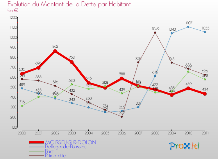Evolution de la dette par habitant pour la commune de MOISSIEU-SUR-DOLON et les communes proches Comparaison de la dette par habitant pour MOISSIEU-SUR-DOLON et les communes voisines