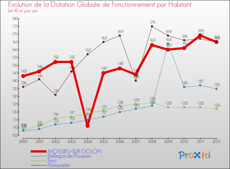 Evolution et montant de la dotation globale de fonctionnement par Habitant pour MOISSIEU-SUR-DOLON et les communes proches Comparaison des dotations globales de fonctionnement par habitant pour MOISSIEU-SUR-DOLON et les communes voisines