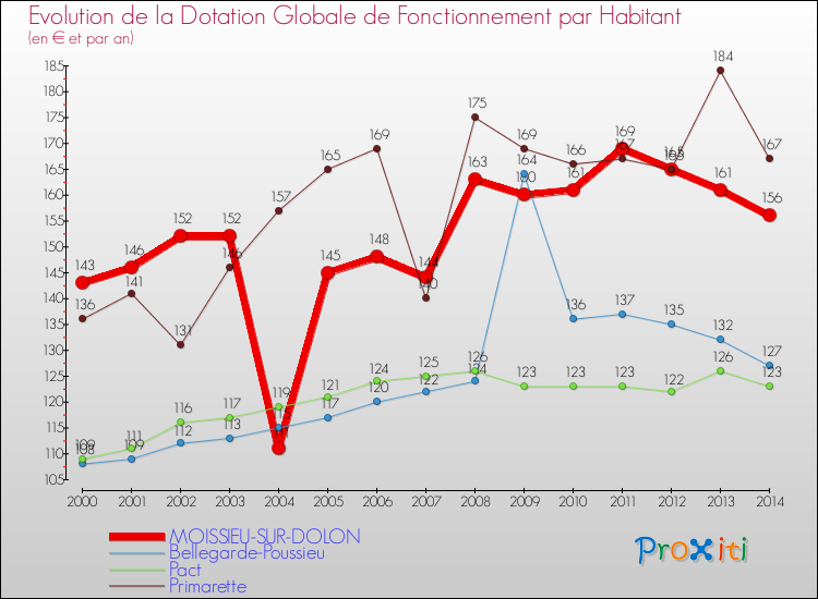 Evolution et montant de la dotation globale de fonctionnement par Habitant pour MOISSIEU-SUR-DOLON et les communes proches de 2000 à 2014. Comparaison des dotations globales de fonctionnement par habitant pour MOISSIEU-SUR-DOLON et les communes voisines de 2000 à 2014.