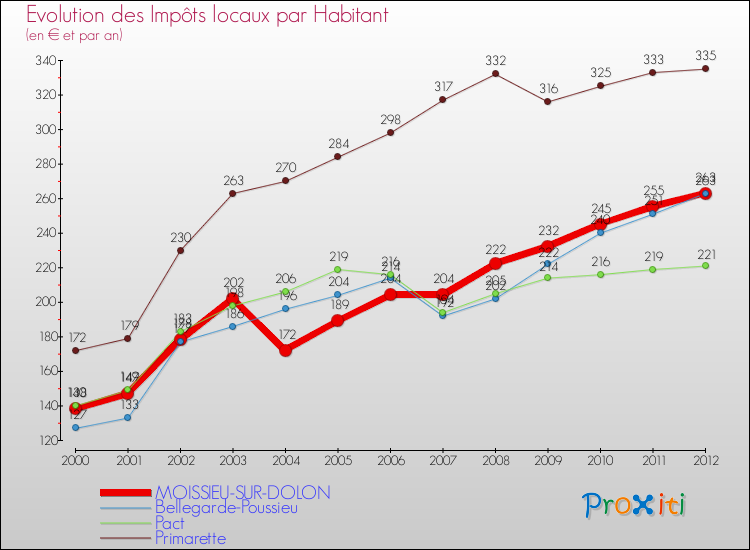Evolution et montant des impôts locaux par Habitant pour MOISSIEU-SUR-DOLON et les communes proches Comparaison des impôts locaux par habitant pour MOISSIEU-SUR-DOLON et les communes voisines