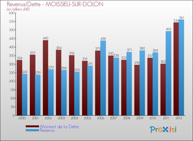 Evolution comparée de la dette et des revenus pour la commune de MOISSIEU-SUR-DOLON de 2000 à 2012 Comparaison de la dette et des revenus pour MOISSIEU-SUR-DOLON de 2000 à 2012