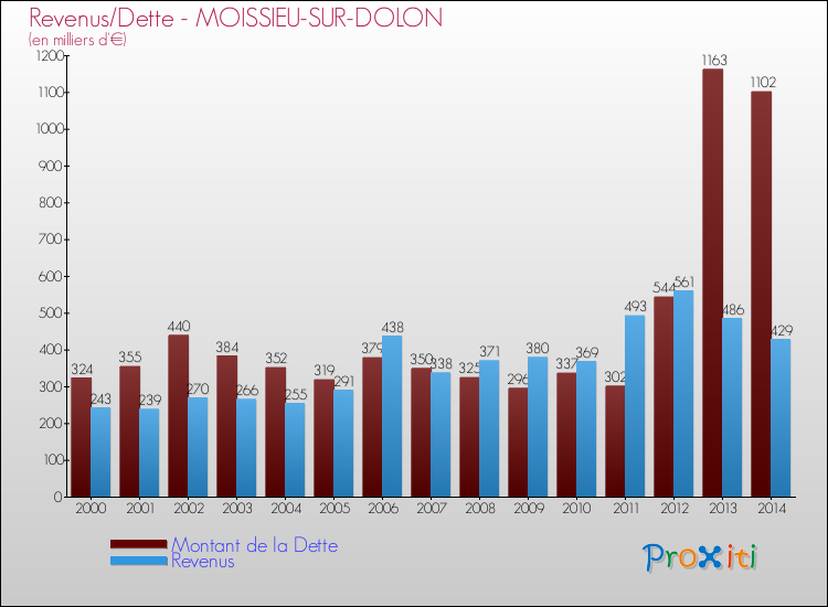 Evolution comparée de la dette et des revenus pour la commune de MOISSIEU-SUR-DOLON de 2000 à 2014 Comparaison de la dette et des revenus pour MOISSIEU-SUR-DOLON de 2000 à 2014