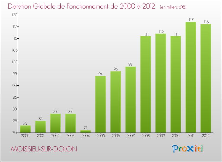 Evolution du montant de la Dotation Globale de Fonctionnement pour la commune de MOISSIEU-SUR-DOLON de 2000 à 2012 Evolution du montant de la Dotation Globale de Fonctionnement pour MOISSIEU-SUR-DOLON de 2000 à 2012