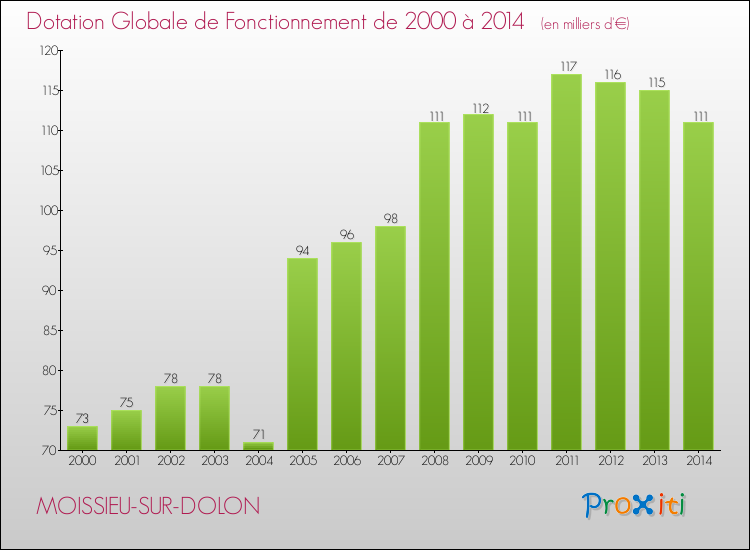 Evolution du montant de la Dotation Globale de Fonctionnement pour la commune de MOISSIEU-SUR-DOLON de 2000 à 2014 Evolution du montant de la Dotation Globale de Fonctionnement pour MOISSIEU-SUR-DOLON de 2000 à 2014