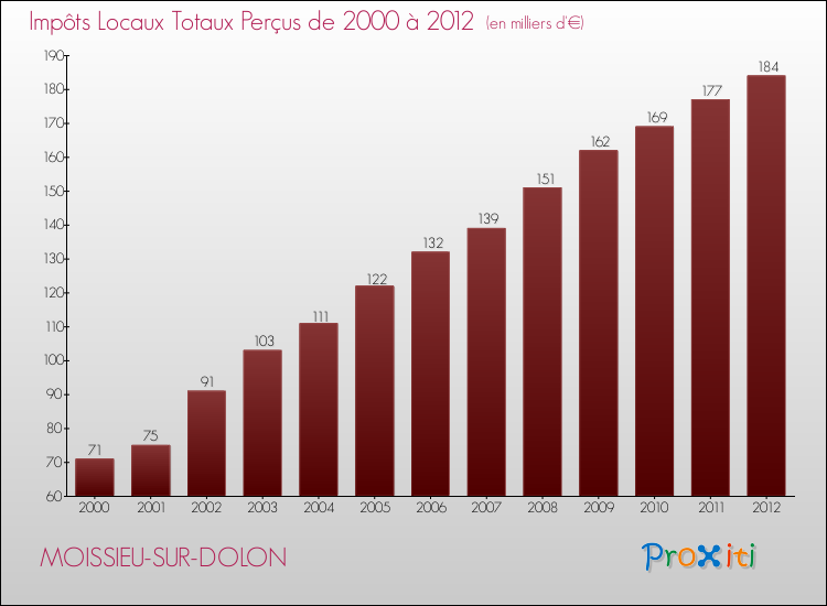 Evolution des Impôts Locaux pour la commune de MOISSIEU-SUR-DOLON de 2000 à 2012 Evolution des Impôts Locaux pour MOISSIEU-SUR-DOLON de 2000 à 2012