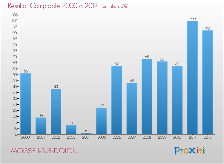 Evolution du résultat comptable pour la commune de MOISSIEU-SUR-DOLON de 2000 à 2012 Evolution du résultat comptable pour MOISSIEU-SUR-DOLON de 2000 à 2012