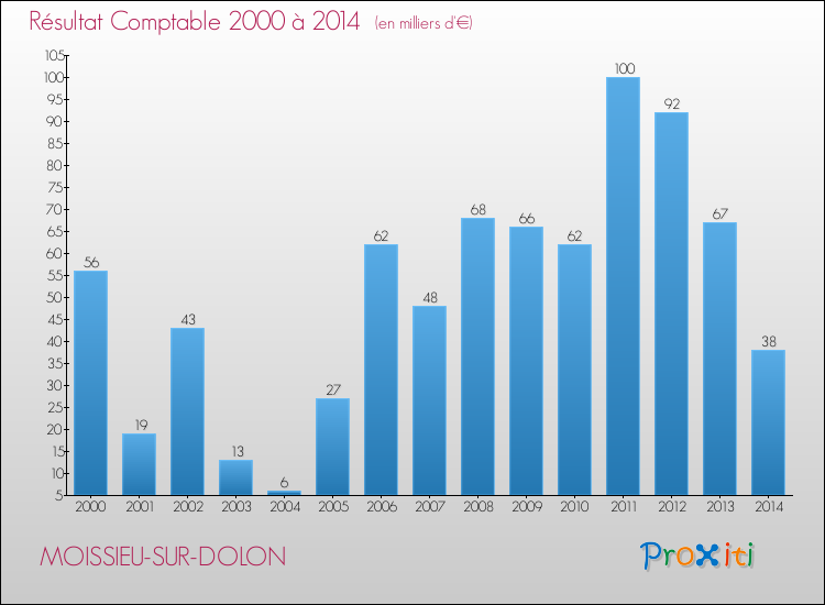 Evolution du résultat comptable pour la commune de MOISSIEU-SUR-DOLON de 2000 à 2014 Evolution du résultat comptable pour MOISSIEU-SUR-DOLON de 2000 à 2014