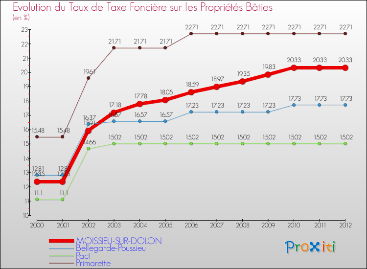 Evolution du taux de la taxe foncière sur le bati pour MOISSIEU-SUR-DOLON et les communes proches de 2000 à 2012 Comparaison des taux de taxe foncière sur le bati pour MOISSIEU-SUR-DOLON et les communes voisines de 2000 à 2012