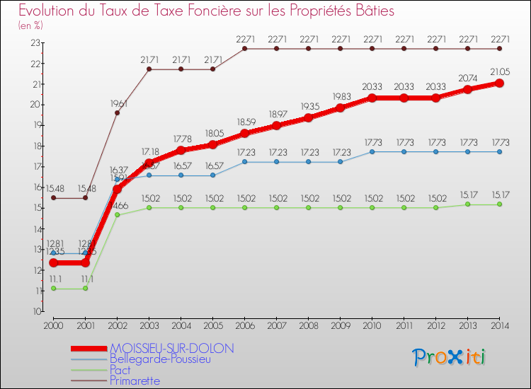 Evolution du taux de la taxe foncière sur le bati pour MOISSIEU-SUR-DOLON et les communes proches de 2000 à 2014 Comparaison des taux de taxe foncière sur le bati pour MOISSIEU-SUR-DOLON et les communes voisines de 2000 à 2014