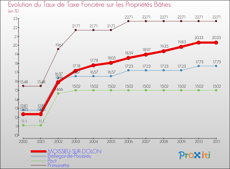 Evolution du taux de la taxe foncière sur le bati pour MOISSIEU-SUR-DOLON et les communes proches Comparaison des taux de taxe foncière sur le bati pour MOISSIEU-SUR-DOLON et les communes voisines