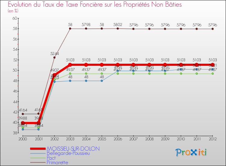 Evolution du taux de la taxe foncière sur les immeubles et terrains non batis pour MOISSIEU-SUR-DOLON et les communes proches de 2000 à 2012 Comparaison des taux de la taxe foncière sur les immeubles et terrains non batis pour MOISSIEU-SUR-DOLON et les communes voisines de 2000 à 2012