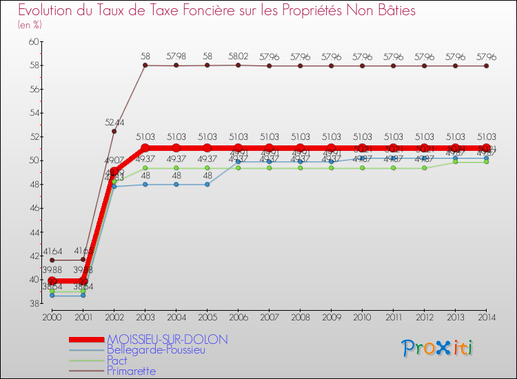 Evolution du taux de la taxe foncière sur les immeubles et terrains non batis pour MOISSIEU-SUR-DOLON et les communes proches de 2000 à 2014 Comparaison des taux de la taxe foncière sur les immeubles et terrains non batis pour MOISSIEU-SUR-DOLON et les communes voisines de 2000 à 2014