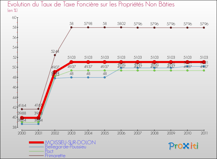 Evolution du taux de la taxe foncière sur les immeubles et terrains non batis pour MOISSIEU-SUR-DOLON et les communes proches Comparaison des taux de la taxe foncière sur les immeubles et terrains non batis pour MOISSIEU-SUR-DOLON et les communes voisines