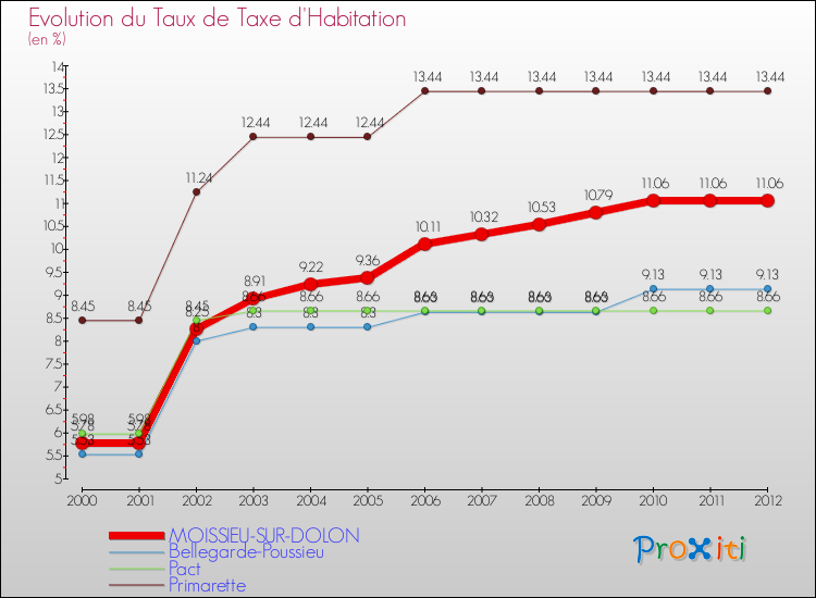 Evolution du taux de la taxe d'habitation pour MOISSIEU-SUR-DOLON et les communes proches Comparaison des taux de la taxe d'habitation pour MOISSIEU-SUR-DOLON et les communes voisines