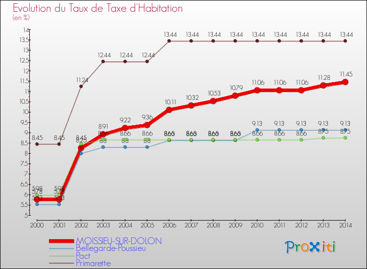 Evolution du taux de la taxe d'habitation pour MOISSIEU-SUR-DOLON et les communes proches de 2000 à 2014 Comparaison des taux de la taxe d'habitation pour MOISSIEU-SUR-DOLON et les communes voisines de 2000 à 2014