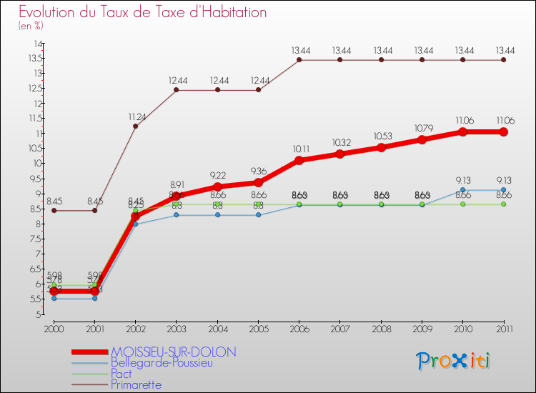 Evolution du taux de la taxe d'habitation pour MOISSIEU-SUR-DOLON et les communes proches Comparaison des taux de la taxe d'habitation pour MOISSIEU-SUR-DOLON et les communes voisines
