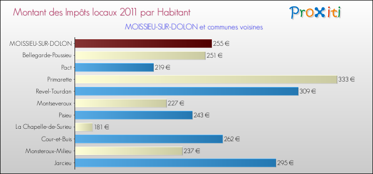 Montant des impôts locaux par Habitant pour MOISSIEU-SUR-DOLON et les communes proches Comparaison des impôts locaux par habitant pour MOISSIEU-SUR-DOLON et les communes voisines