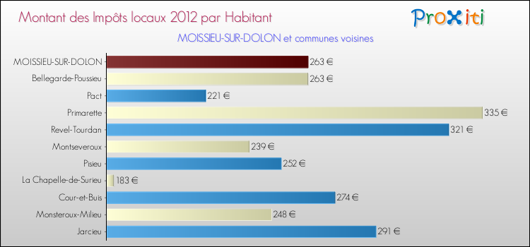 Montant des impôts locaux par Habitant pour MOISSIEU-SUR-DOLON et les communes proches Comparaison des impôts locaux par habitant pour MOISSIEU-SUR-DOLON et les communes voisines