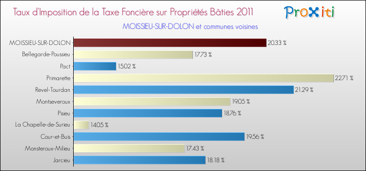 Taux d'imposition de la taxe foncière sur le bati 2011 pour MOISSIEU-SUR-DOLON et les communes proches Comparaison des taux d'imposition de la taxe foncière sur le bati 2011 pour MOISSIEU-SUR-DOLON et les communes voisines