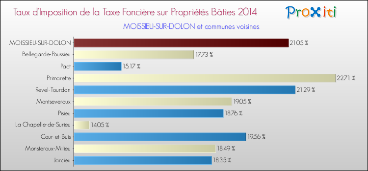Taux d'imposition de la taxe foncière sur le bati 2014 pour MOISSIEU-SUR-DOLON et les communes proches Comparaison des taux d'imposition de la taxe foncière sur le bati 2014 pour MOISSIEU-SUR-DOLON et les communes voisines