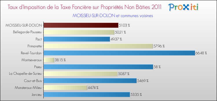 Taux d'imposition de la taxe foncière sur les immeubles et terrains non batis 2011 pour MOISSIEU-SUR-DOLON et les communes proches Comparaison des taux d'imposition de la taxe foncière sur les immeubles et terrains non batis 2011 pour MOISSIEU-SUR-DOLON et les communes voisines