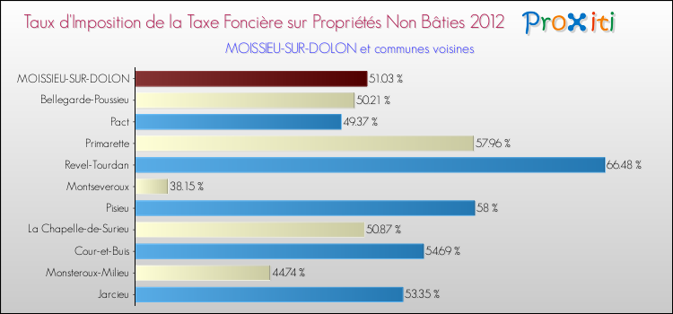 Taux d'imposition de la taxe foncière sur les immeubles et terrains non batis 2012 pour MOISSIEU-SUR-DOLON et les communes proches Comparaison des taux d'imposition de la taxe foncière sur les immeubles et terrains non batis 2012 pour MOISSIEU-SUR-DOLON et les communes voisines