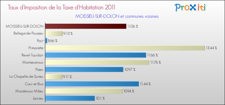Taux d'imposition de la taxe d'habitation 2011 pour MOISSIEU-SUR-DOLON et les communes proches Comparaison des taux d'imposition de la taxe d'habitation 2011 pour MOISSIEU-SUR-DOLON et les communes voisines