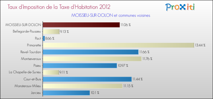 Taux d'imposition de la taxe d'habitation 2012 pour MOISSIEU-SUR-DOLON et les communes proches Comparaison des taux d'imposition de la taxe d'habitation 2012 pour MOISSIEU-SUR-DOLON et les communes voisines
