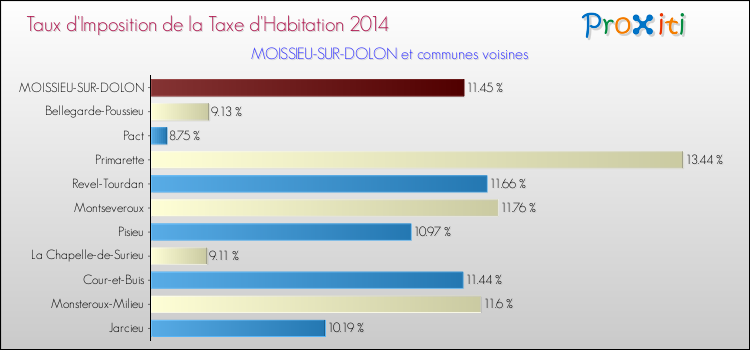 Taux d'imposition de la taxe d'habitation 2014 pour MOISSIEU-SUR-DOLON et les communes proches Comparaison des taux d'imposition de la taxe d'habitation 2014 pour MOISSIEU-SUR-DOLON et les communes voisines