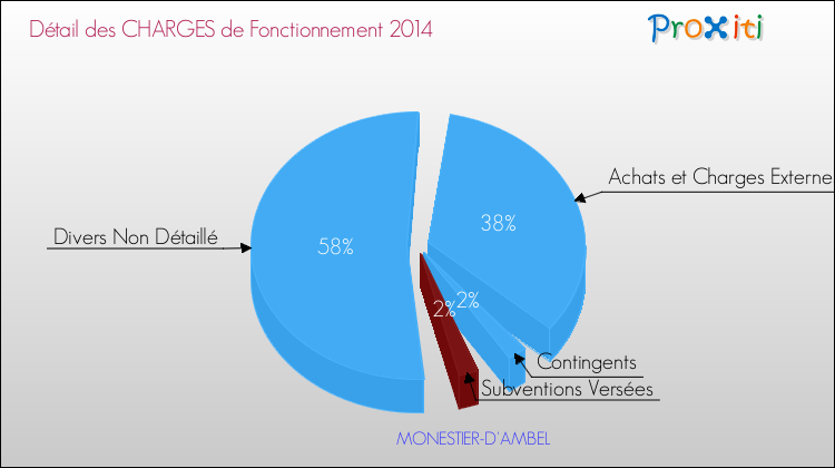 Décomposition des Charges de Fonctionnement 2014 de la commune de MONESTIER-D'AMBEL Charges de Fonctionnement 2014 pour la commune de MONESTIER-D'AMBEL