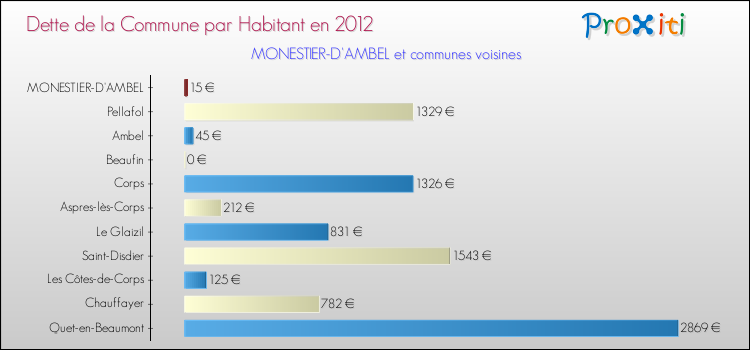 Dette par habitant de la commune en 2012 pour MONESTIER-D'AMBEL et les communes proches Comparaison de la dette par habitant de la commune en 2012 pour MONESTIER-D'AMBEL et les communes voisines
