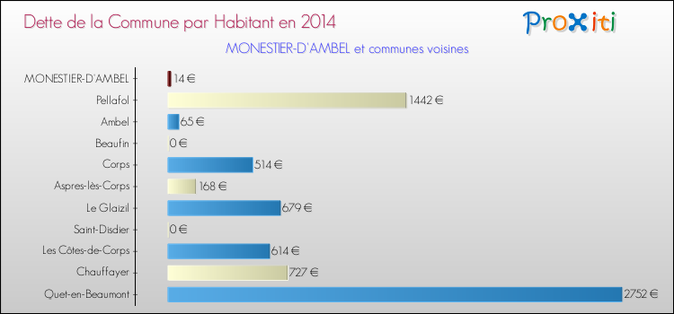 Dette par habitant de la commune en 2014 pour MONESTIER-D'AMBEL et les communes proches Comparaison de la dette par habitant de la commune en 2014 pour MONESTIER-D'AMBEL et les communes voisines
