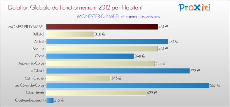 Montant des dotations globales de fonctionnement DGF par Habitant pour MONESTIER-D'AMBEL et les communes proches Comparaison des des dotations globales de fonctionnement DGF par habitant pour MONESTIER-D'AMBEL et les communes voisines