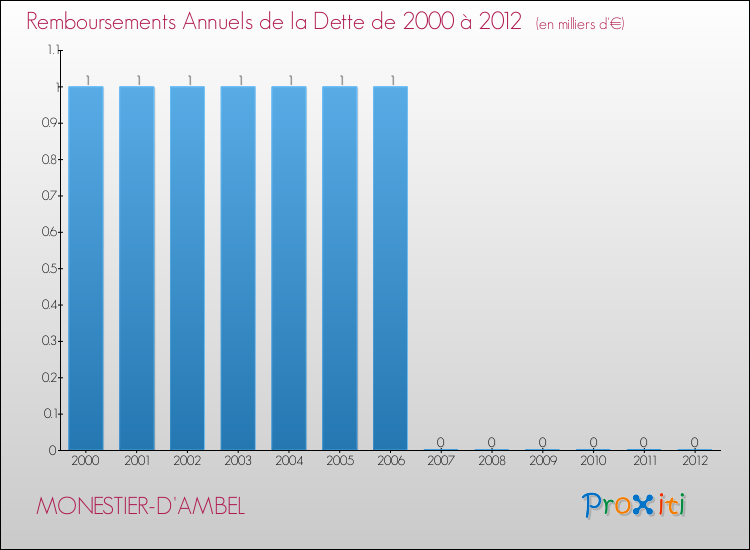 Evolution de l'annuité de la dette pour la commune de MONESTIER-D'AMBEL de 2000 à 2012 Annuités de la dette pour MONESTIER-D'AMBEL de 2000 à 2012