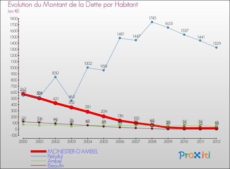 Evolution de la dette par habitant pour la commune de MONESTIER-D'AMBEL et les communes proches de 2000 à 2012 Comparaison de la dette par habitant pour MONESTIER-D'AMBEL et les communes voisines de 2000 à 2012
