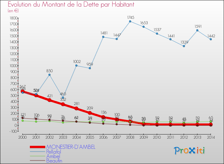 Evolution de la dette par habitant pour la commune de MONESTIER-D'AMBEL et les communes proches de 2000 à 2014 Comparaison de la dette par habitant pour MONESTIER-D'AMBEL et les communes voisines de 2000 à 2014