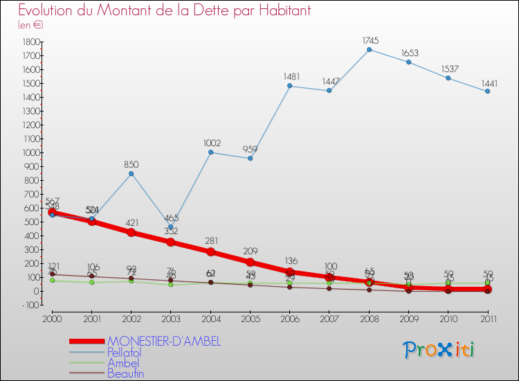 Evolution de la dette par habitant pour la commune de MONESTIER-D'AMBEL et les communes proches Comparaison de la dette par habitant pour MONESTIER-D'AMBEL et les communes voisines