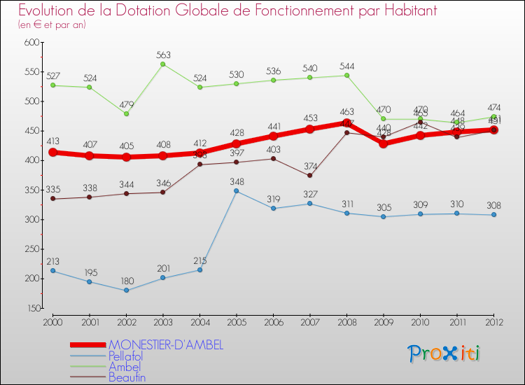 Evolution et montant de la dotation globale de fonctionnement par Habitant pour MONESTIER-D'AMBEL et les communes proches Comparaison des dotations globales de fonctionnement par habitant pour MONESTIER-D'AMBEL et les communes voisines