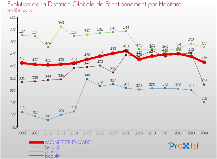 Evolution et montant de la dotation globale de fonctionnement par Habitant pour MONESTIER-D'AMBEL et les communes proches de 2000 à 2014. Comparaison des dotations globales de fonctionnement par habitant pour MONESTIER-D'AMBEL et les communes voisines de 2000 à 2014.