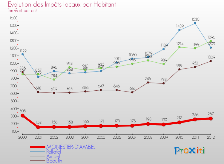 Evolution et montant des impôts locaux par Habitant pour MONESTIER-D'AMBEL et les communes proches Comparaison des impôts locaux par habitant pour MONESTIER-D'AMBEL et les communes voisines