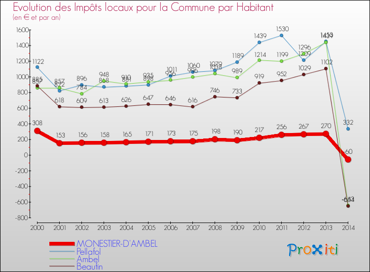 Evolution et montant des impôts locaux par Habitant pour MONESTIER-D'AMBEL et les communes proches de 2000 à 2014 Comparaison des impôts locaux par habitant pour MONESTIER-D'AMBEL et les communes voisines de 2000 à 2014