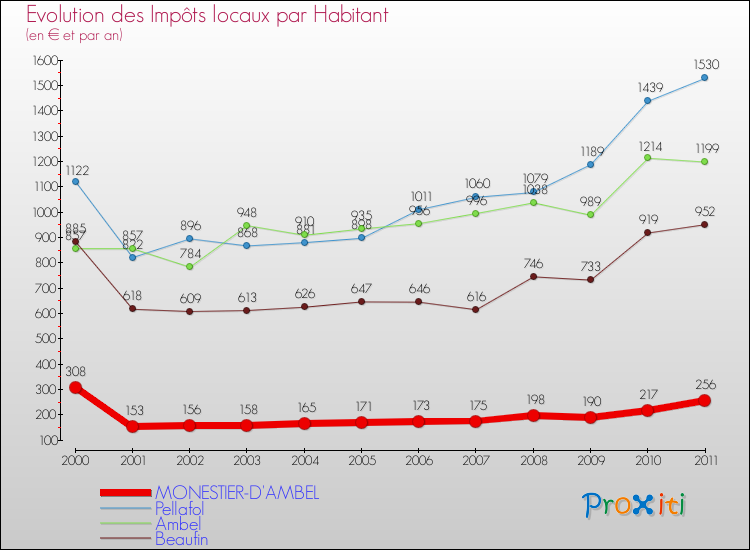 Evolution et montant des impôts locaux par Habitant pour MONESTIER-D'AMBEL et les communes proches Comparaison des impôts locaux par habitant pour MONESTIER-D'AMBEL et les communes voisines